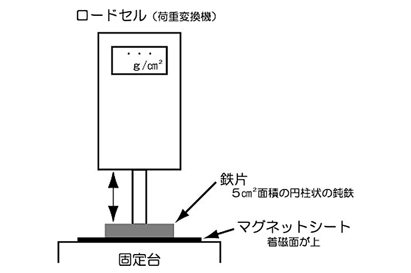 吸着力測定方法